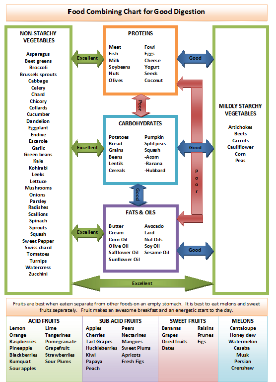 Dayanna Volitich's food combining chart