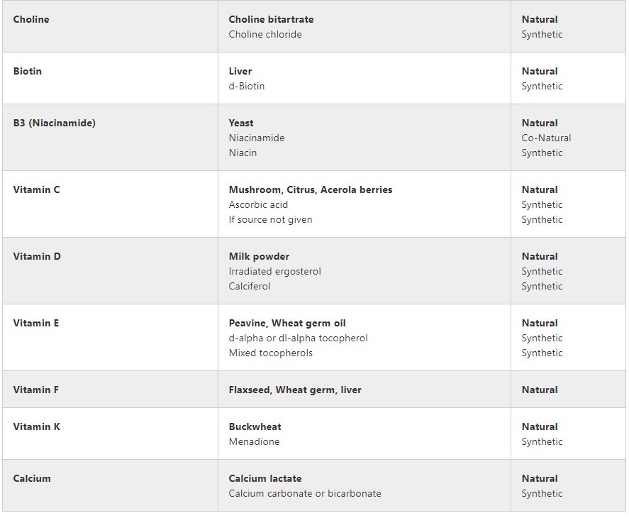 Dayanna Volitich's chart of natural and synthetic vitamins continued.